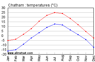 Chatham Can-Mil New Brunswick Canada Annual Temperature Graph